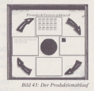 A scan of the
                     German manual showing "Produktionsablauf" at the
                     top, then a screen very similar to the one above but with
                     15 order slips, one oven, and 8 bank notes, barely visible
                     due to the bad quality scan or print. "Bild 43: Der
                     Produktionablauf" is at the bottom below the printed
                     screenshot.